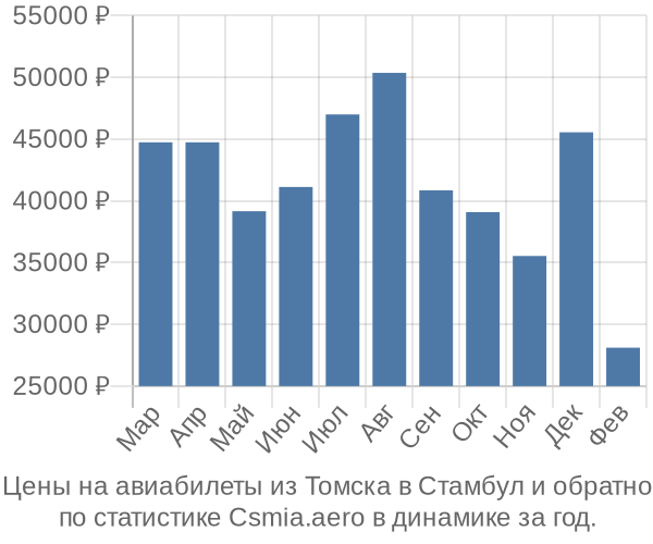 Авиабилеты из Томска в Стамбул цены