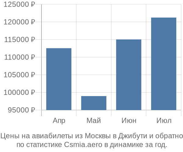 Авиабилеты из Москвы в Джибути цены