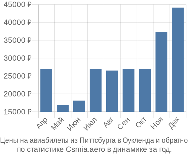 Авиабилеты из Питтсбурга в Оукленда цены