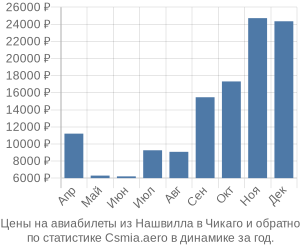 Авиабилеты из Нашвилла в Чикаго цены