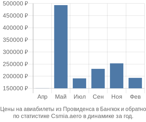 Авиабилеты из Провиденса в Бангкок цены