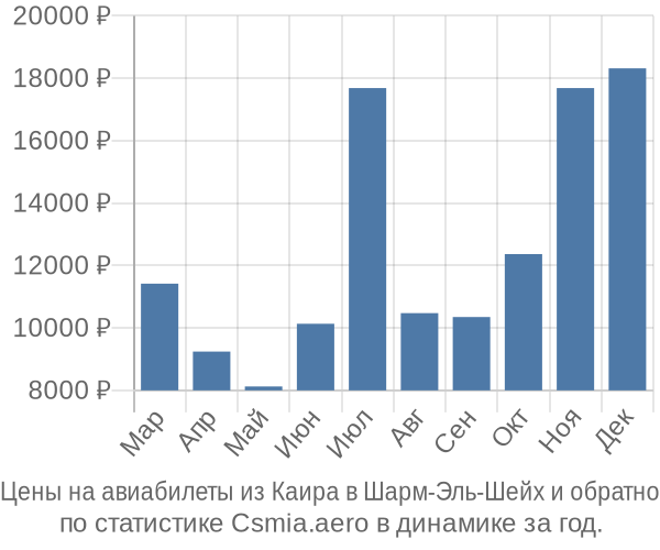 Авиабилеты из Каира в Шарм-Эль-Шейх цены