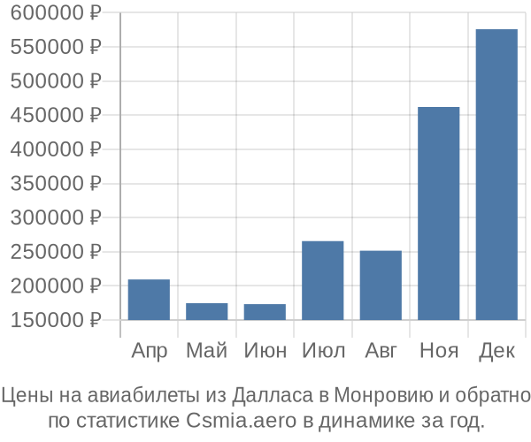 Авиабилеты из Далласа в Монровию цены