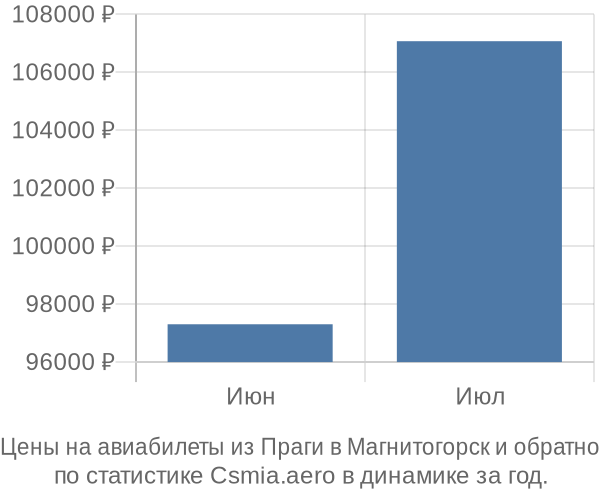 Авиабилеты из Праги в Магнитогорск цены