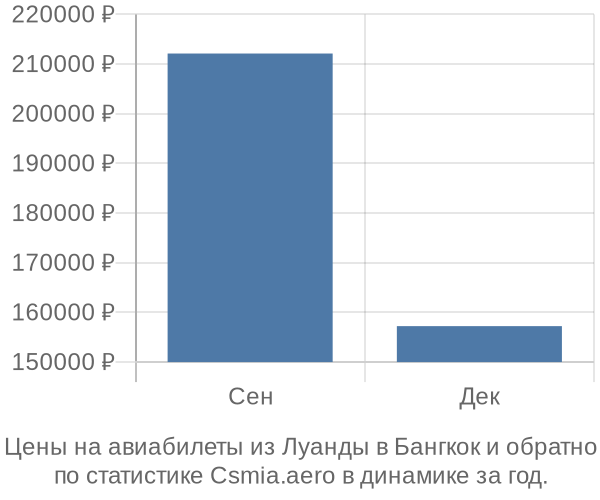 Авиабилеты из Луанды в Бангкок цены