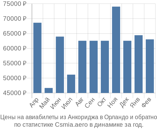 Авиабилеты из Анкориджа в Орландо цены