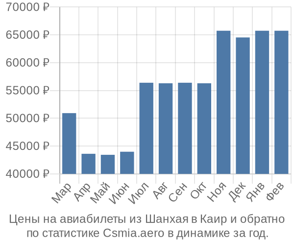 Авиабилеты из Шанхая в Каир цены