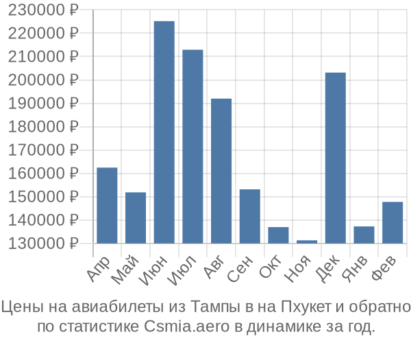 Авиабилеты из Тампы в на Пхукет цены