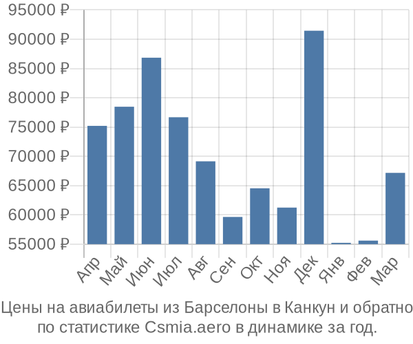 Авиабилеты из Барселоны в Канкун цены