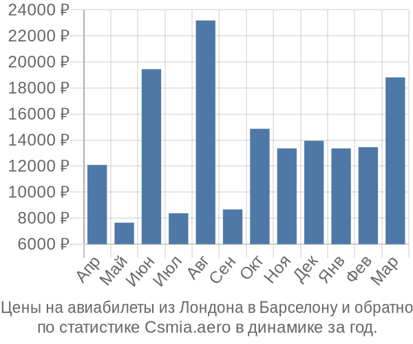 Авиабилеты из Лондона в Барселону цены