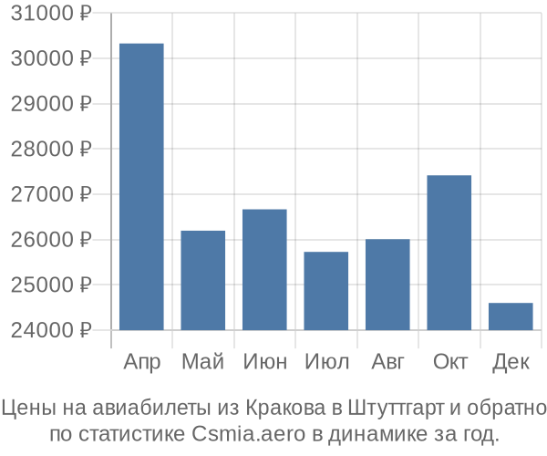 Авиабилеты из Кракова в Штуттгарт цены