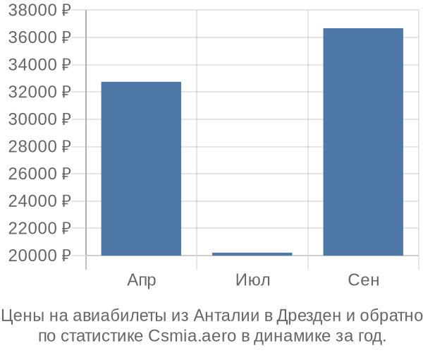 Авиабилеты из Анталии в Дрезден цены