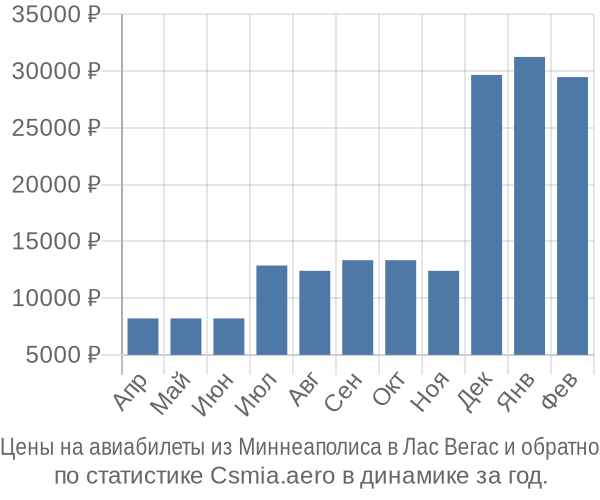 Авиабилеты из Миннеаполиса в Лас Вегас цены