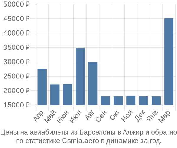 Авиабилеты из Барселоны в Алжир цены