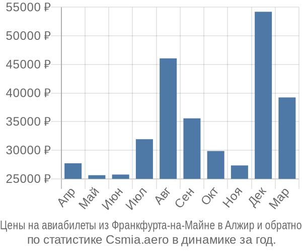 Авиабилеты из Франкфурта-на-Майне в Алжир цены