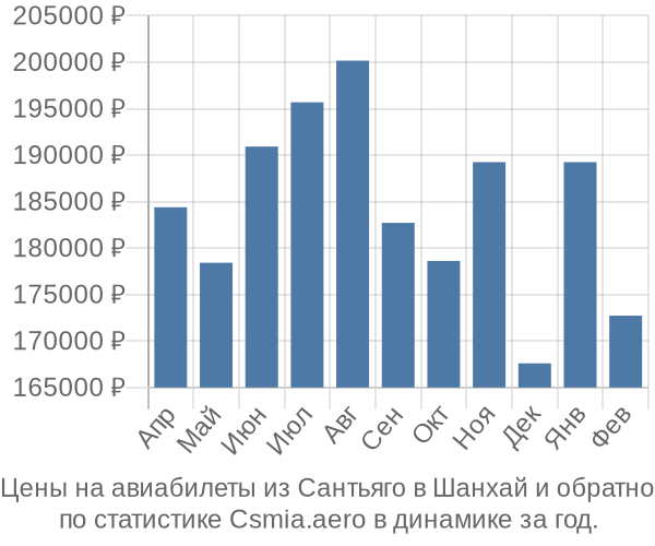 Авиабилеты из Сантьяго в Шанхай цены