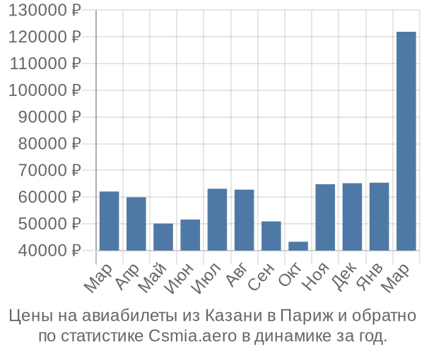 Авиабилеты из Казани в Париж цены