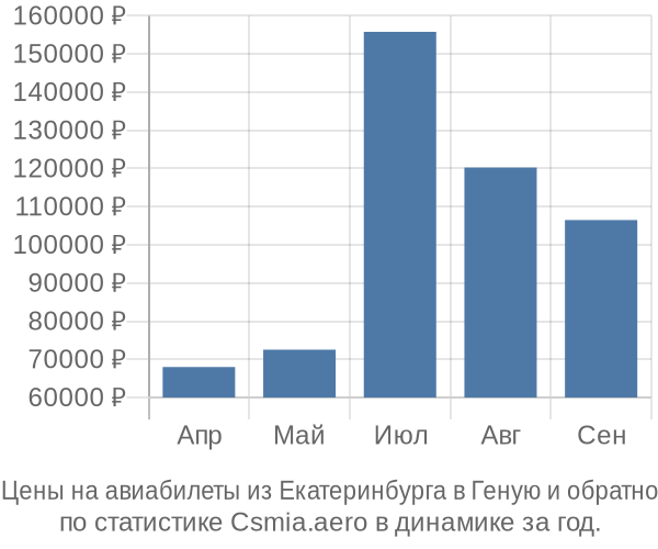 Авиабилеты из Екатеринбурга в Геную цены