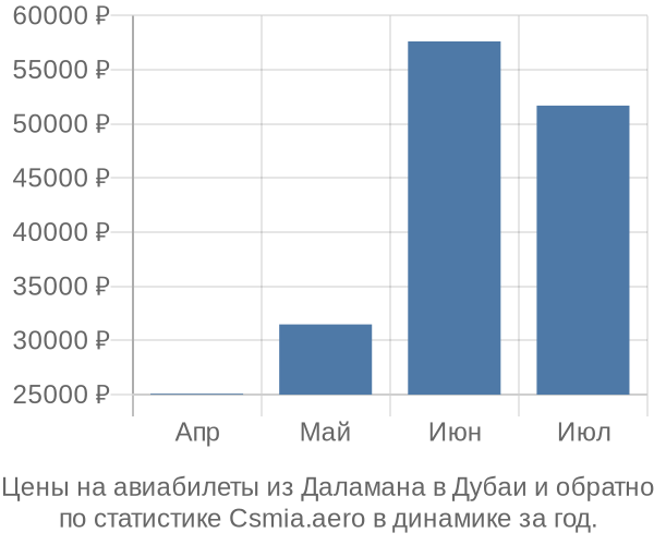 Авиабилеты из Даламана в Дубаи цены