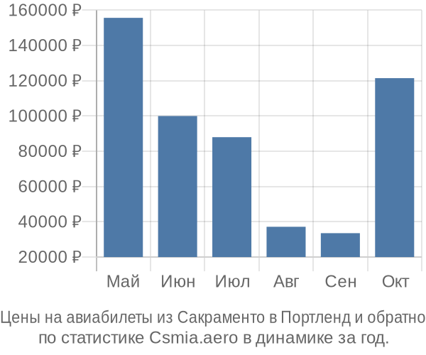 Авиабилеты из Сакраменто в Портленд цены