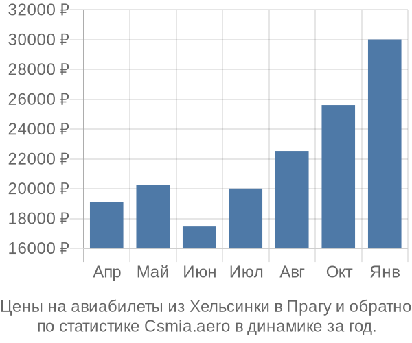 Авиабилеты из Хельсинки в Прагу цены