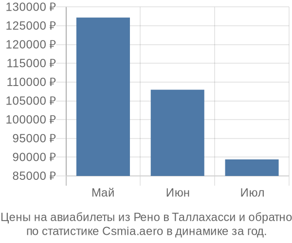 Авиабилеты из Рено в Таллахасси цены