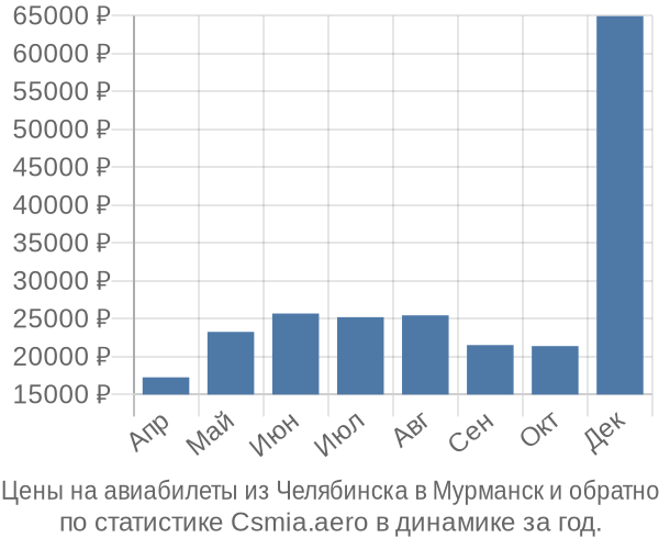 Авиабилеты из Челябинска в Мурманск цены