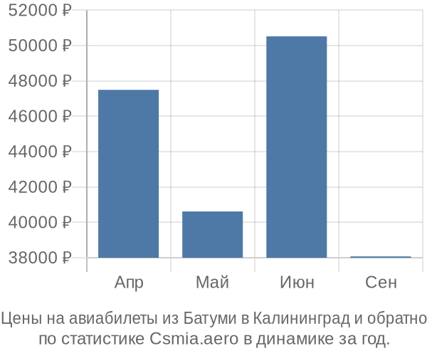 Авиабилеты из Батуми в Калининград цены