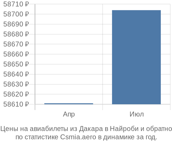 Авиабилеты из Дакара в Найроби цены