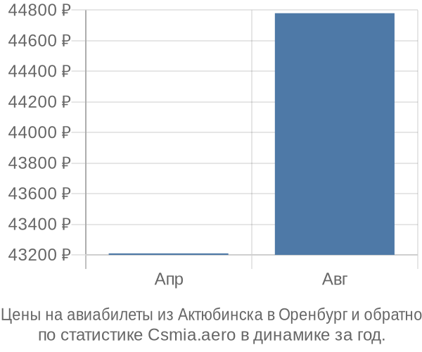 Авиабилеты из Актюбинска в Оренбург цены