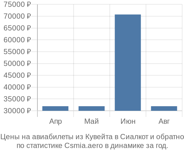 Авиабилеты из Кувейта в Сиалкот цены