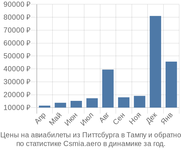 Авиабилеты из Питтсбурга в Тампу цены