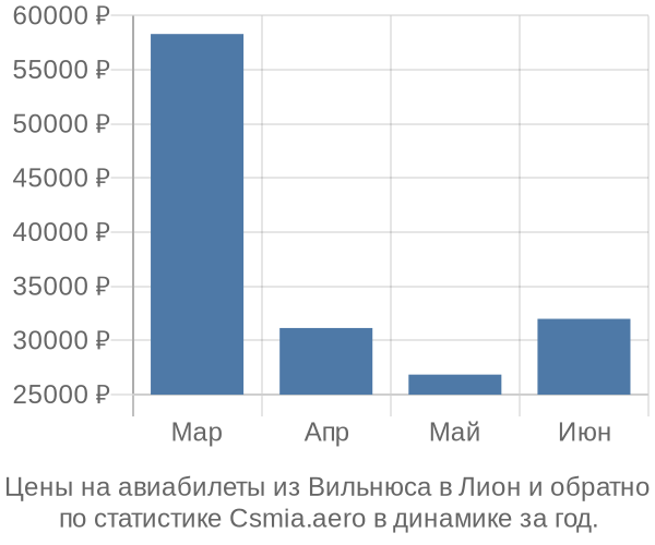 Авиабилеты из Вильнюса в Лион цены