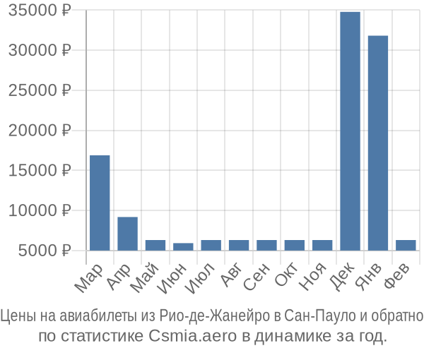 Авиабилеты из Рио-де-Жанейро в Сан-Пауло цены