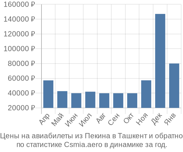 Авиабилеты из Пекина в Ташкент цены