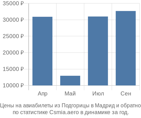 Авиабилеты из Подгорицы в Мадрид цены