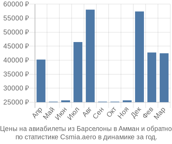 Авиабилеты из Барселоны в Амман цены