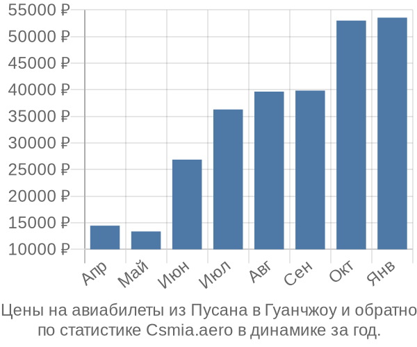 Авиабилеты из Пусана в Гуанчжоу цены