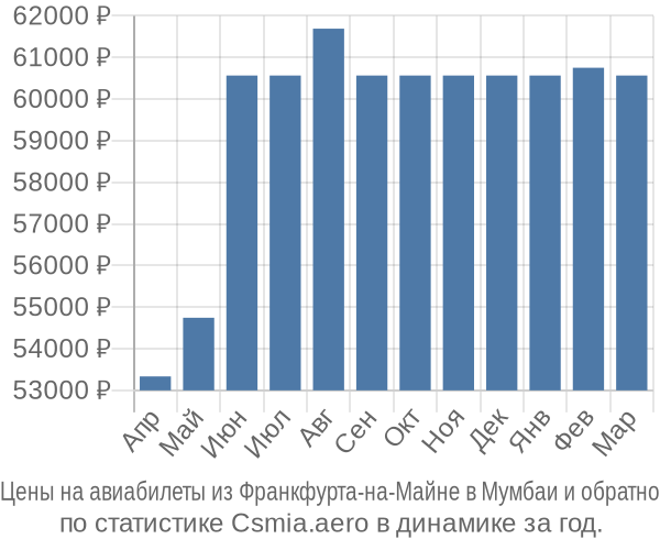 Авиабилеты из Франкфурта-на-Майне в Мумбаи цены