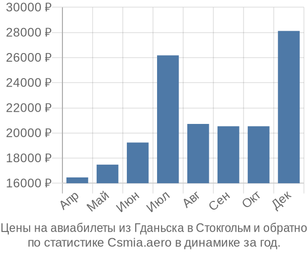 Авиабилеты из Гданьска в Стокгольм цены