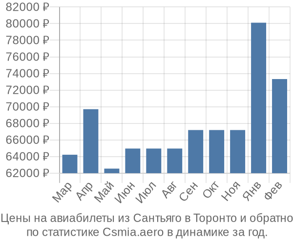 Авиабилеты из Сантьяго в Торонто цены