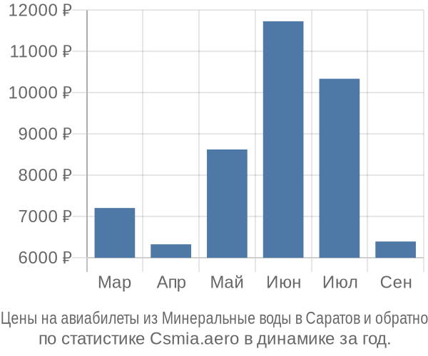 Авиабилеты из Минеральные воды в Саратов цены