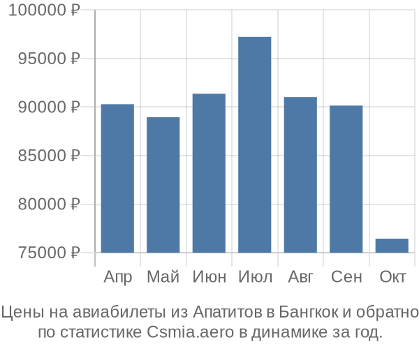 Авиабилеты из Апатитов в Бангкок цены