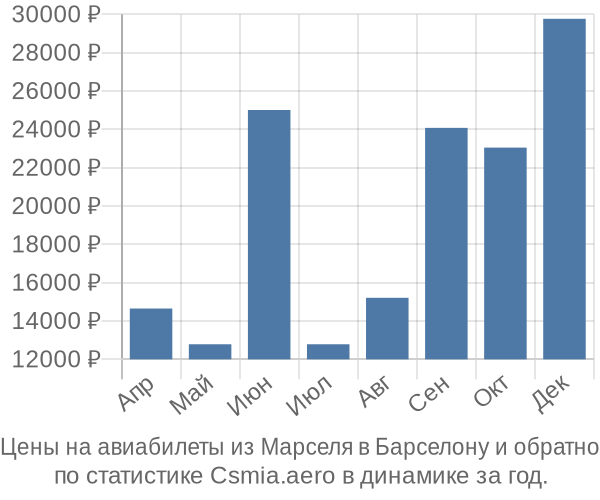 Авиабилеты из Марселя в Барселону цены