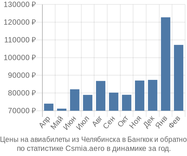 Авиабилеты из Челябинска в Бангкок цены