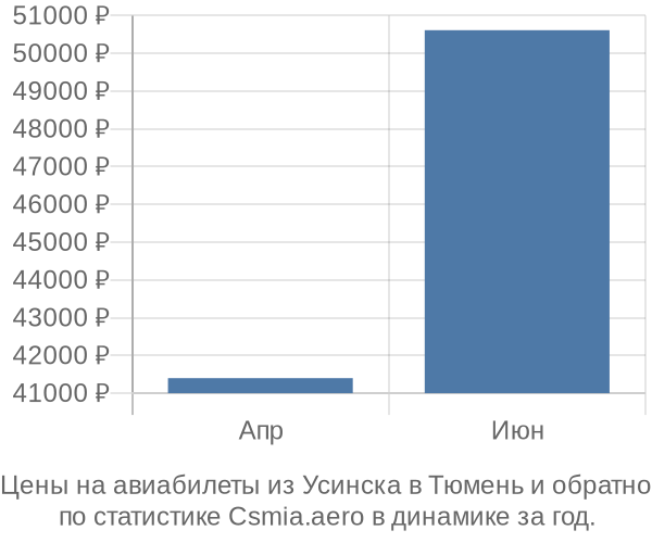 Авиабилеты из Усинска в Тюмень цены