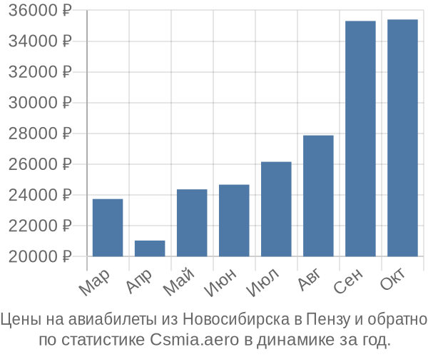 Авиабилеты из Новосибирска в Пензу цены