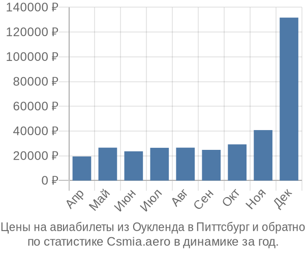 Авиабилеты из Оукленда в Питтсбург цены