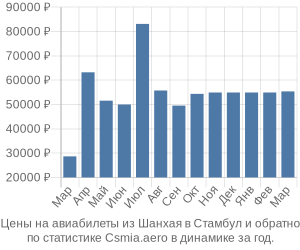 Авиабилеты из Шанхая в Стамбул цены