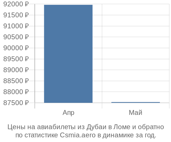 Авиабилеты из Дубаи в Ломе цены